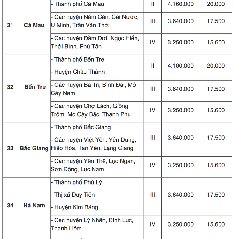 Tra cứu địa bàn áp dụng lương tối thiểu vùng mới từ 1/7 - 10