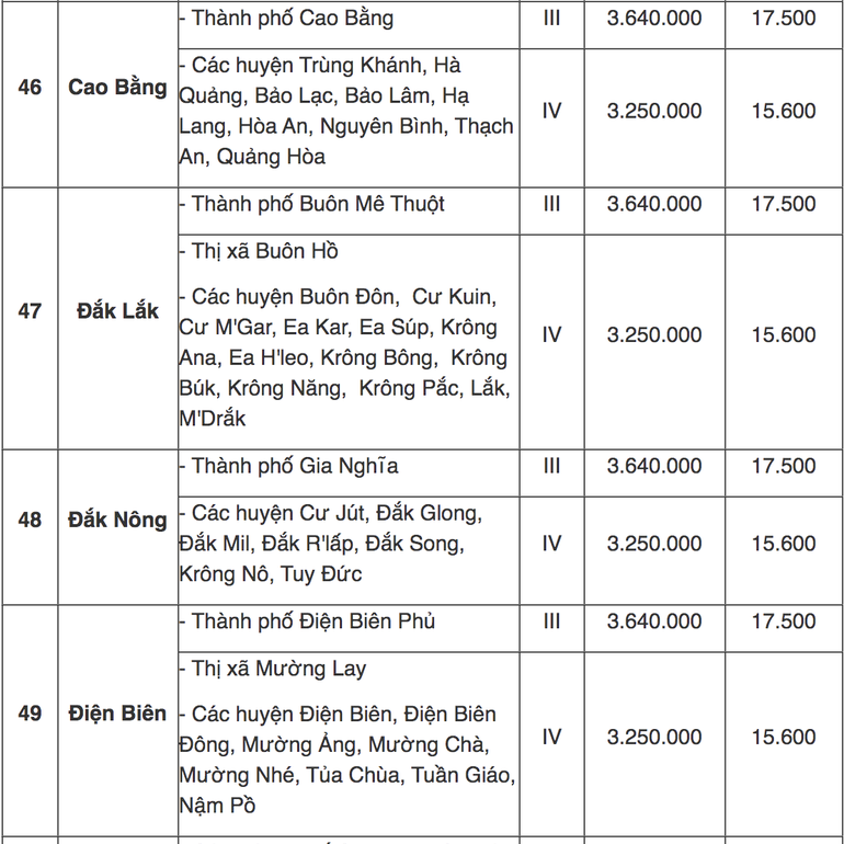 Tra cứu địa bàn áp dụng lương tối thiểu vùng mới từ 1/7 - 14