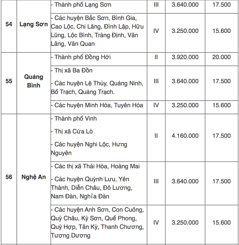 Tra cứu địa bàn áp dụng lương tối thiểu vùng mới từ 1/7 - 16