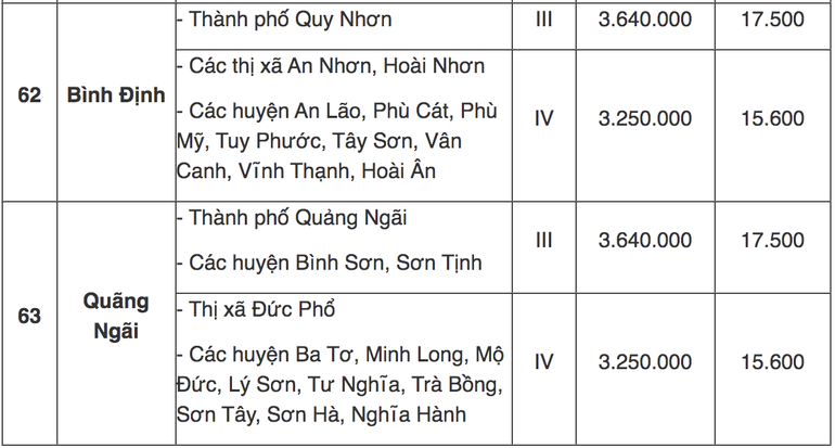 Tra cứu địa bàn áp dụng lương tối thiểu vùng mới từ 1/7 - 18