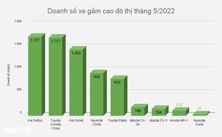 Doanh số Kia Seltos vượt Corolla Cross, Hyundai Creta duy trì sức nóng - 2