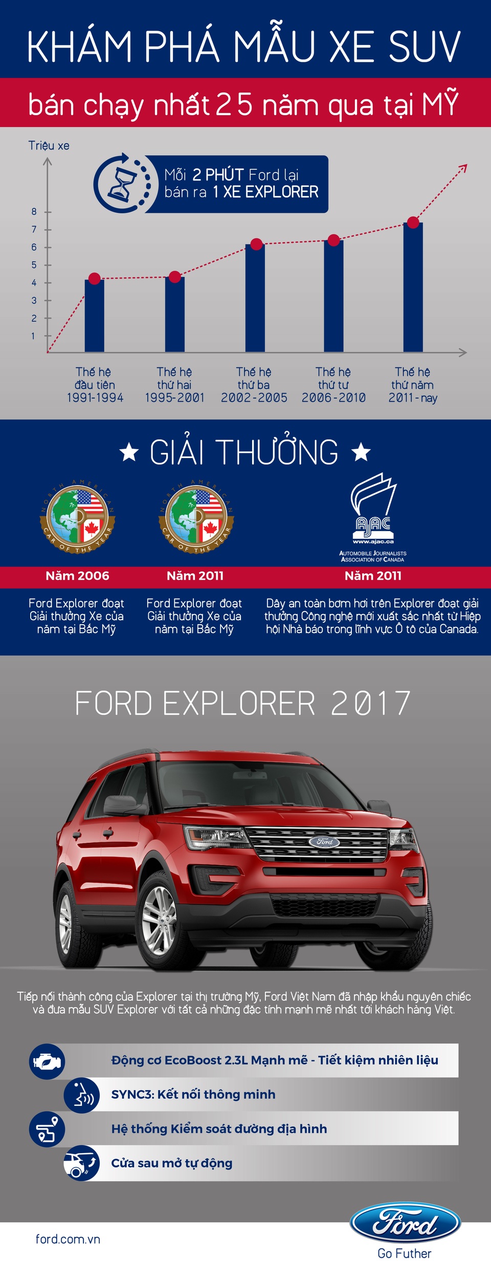 Khám phá mẫu SUV bán chạy nhất Mỹ - 1 Khám phá mẫu SUV bán chạy nhất Mỹ - 1