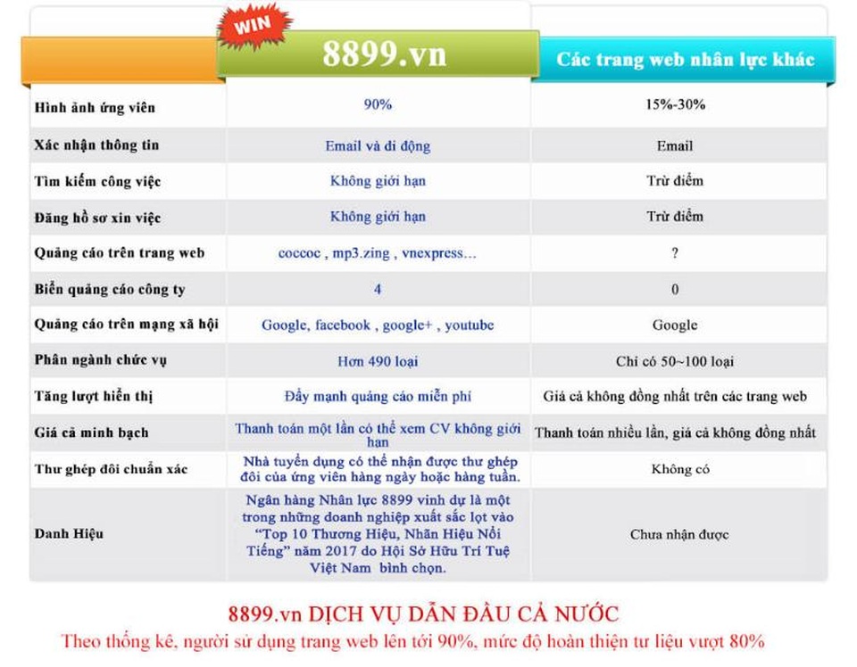 8899.vn - trang web tuyển dụng và tìm việc nằm trong top 10 doanh nghiệp nổi tiếng năm 2017 - 2 8899.vn - trang web tuyển dụng và tìm việc nằm trong top 10 doanh nghiệp nổi tiếng năm 2017 - 2
