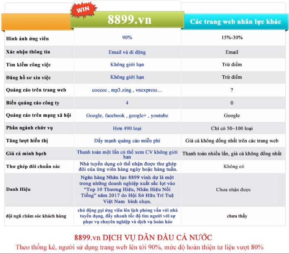 Trang tuyển dụng, tìm việc 8899.vn lọt vào top 10 dịch vụ hoàn hảo - 4 Trang tuyển dụng, tìm việc 8899.vn lọt vào top 10 dịch vụ hoàn hảo - 4