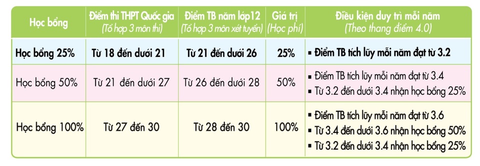 Các mức học bổng tuyển sinh cụ thể của UEF và điều kiện duy trì tương ứng