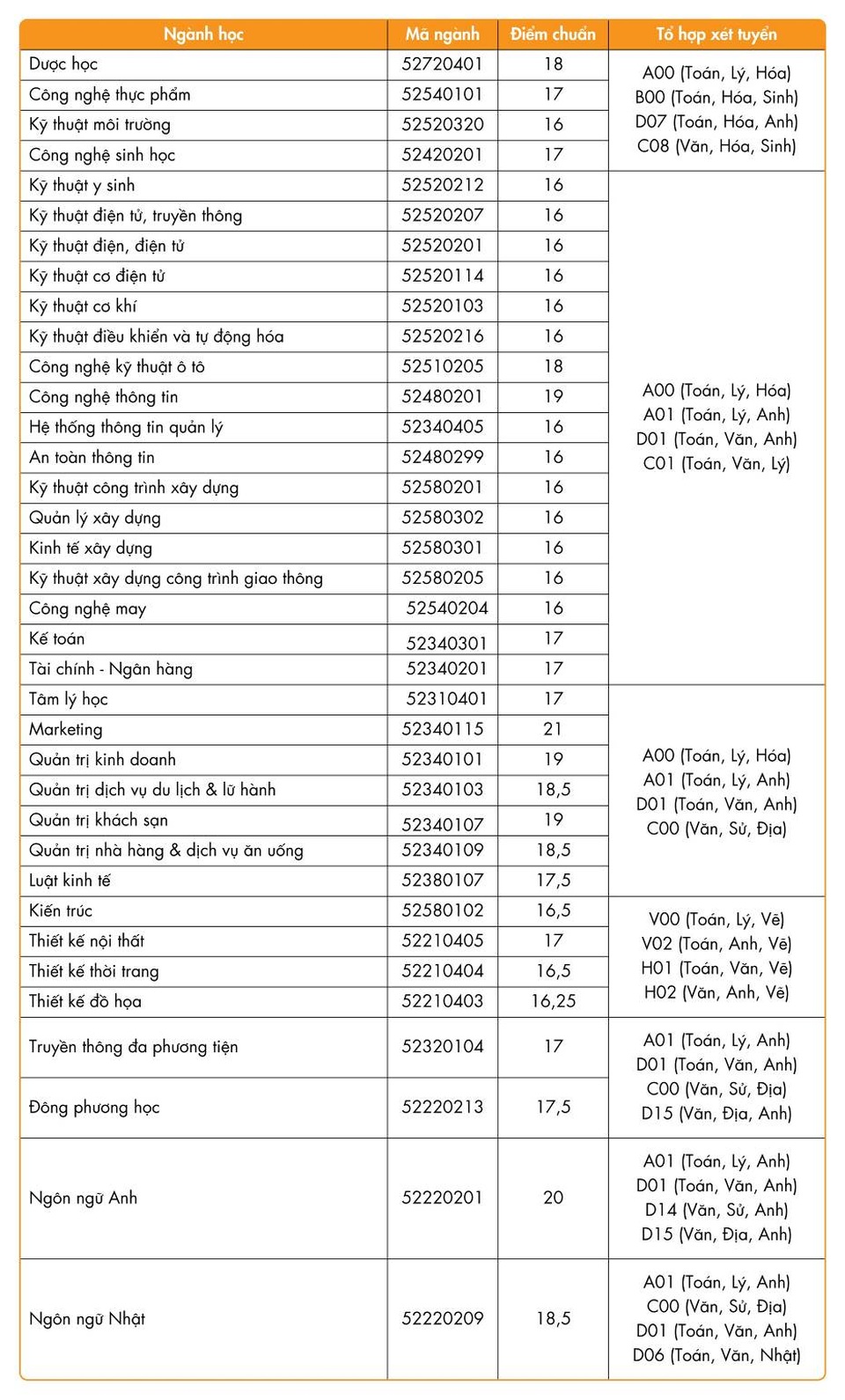 HUTECH nhận hồ sơ xét tuyển học bạ đến 10/8 - 3 Điểm chuẩn trúng tuyển tất cả các ngành trình độ Đại học của HUTECH năm 2017