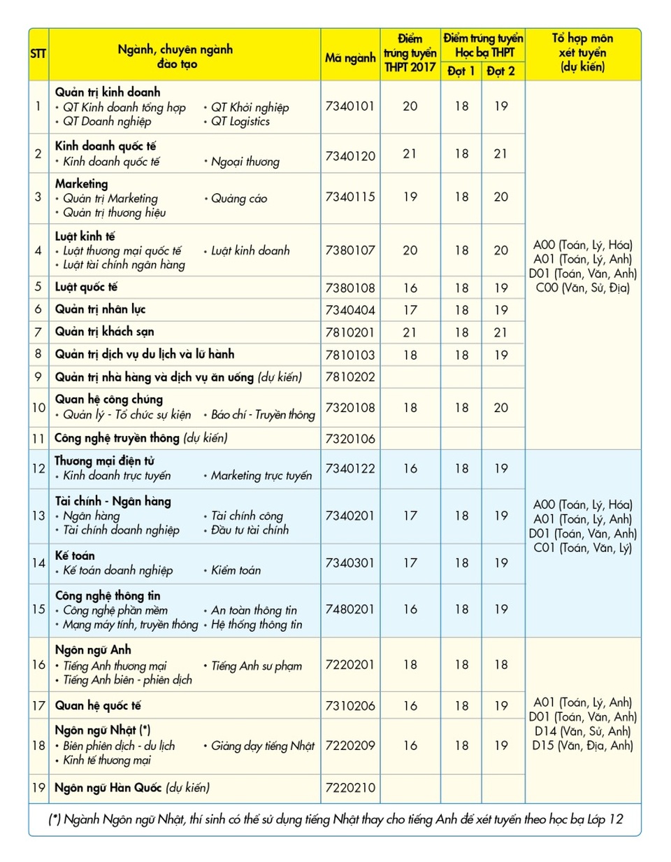 UEF công bố đề án tuyển sinh đại học dự kiến năm 2018 - 1 Các ngành đào tạo và tổ hợp môn xét tuyển tương ứng tại UEF năm 2018.