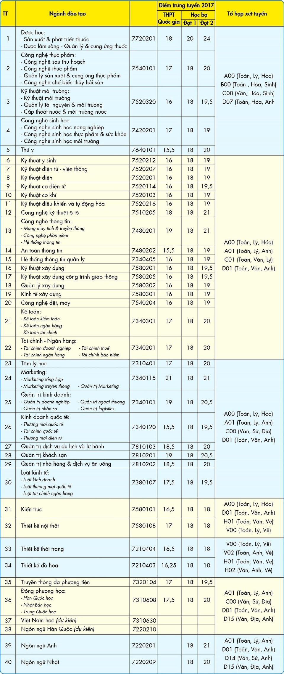 Đề án tuyển sinh Đại học chính quy năm 2018 dự kiến của HUTECH - 3 Bảng mã các ngành đào tạo của HUTECH năm 2018