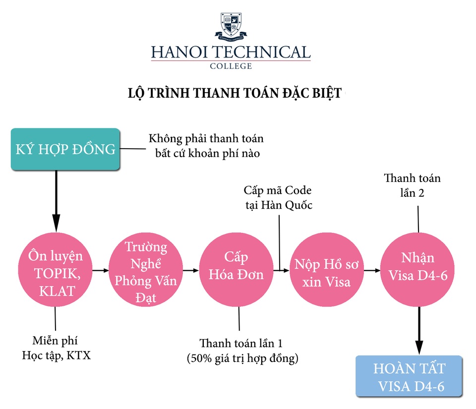 Chương trình du học nghề diện visa D4-6, lựa chọn mới dành cho sinh viên du học Hàn Quốc - 3 Chương trình du học nghề diện visa D4-6, lựa chọn mới dành cho sinh viên du học Hàn Quốc - 3