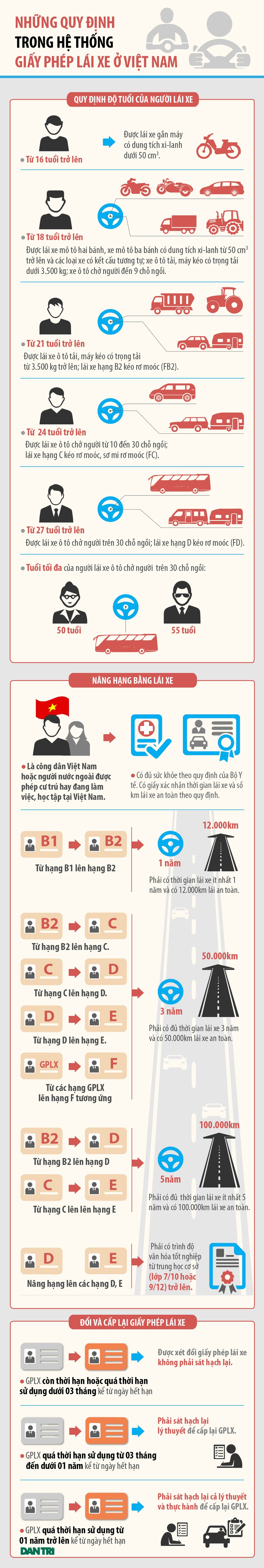 [Infographics] Độ tuổi, hạng và các điều kiện cấp giấy phép lái xe tại Việt Nam - 1