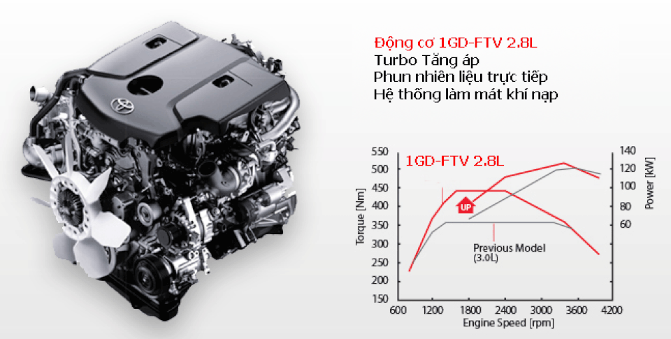 Toyota Hilux trở lại cuộc đua phân khúc bán tải - 4 Biểu đồ so sánh công suất và lực kéo của hai loại động cơ KD-engine (đường màu đen - trên Hilux cũ) và GD-engine (đường màu đỏ) - Thông tin do Toyota cung cấp
