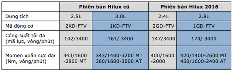 Toyota Hilux trở lại cuộc đua phân khúc bán tải - 3 Toyota Hilux trở lại cuộc đua phân khúc bán tải - 3