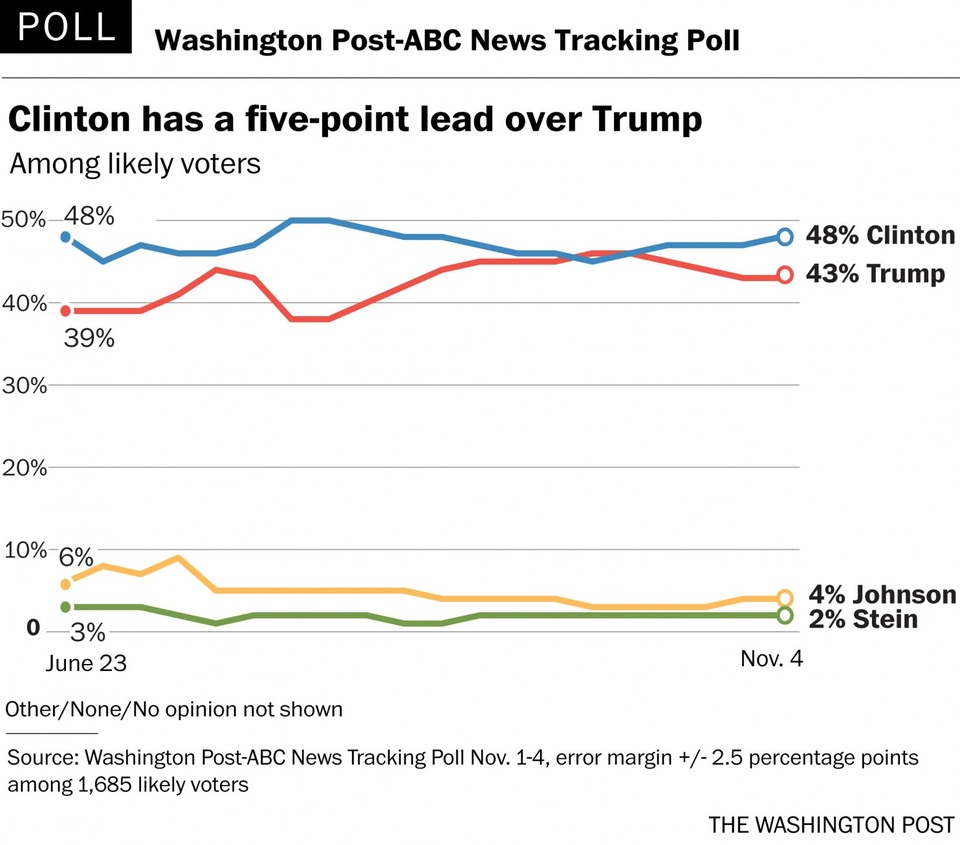 
Một cuộc thăm dò của Washington Post/ABC News cho thấy tỷ lệ ủng hộ của 4 ứng viên Clinton, Trump, Johnson và Stein. (Đồ họa: Washington Post)
