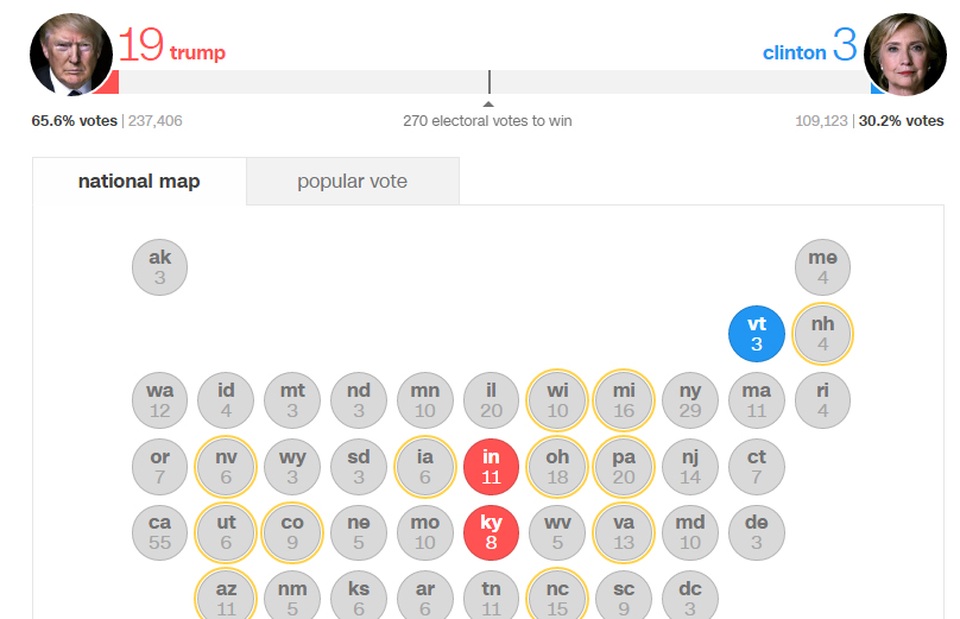 Ông Trump thắng áp đảo bà Clinton, đắc cử tổng thống Mỹ - 33
Ông Trump đang giành 19 phiếu đại cử tri, bà Clinton giành 3 (Số liệu: CNN)