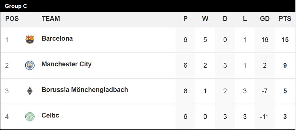 Barcelona thắng đậm Monchengladbach, Man City hòa thất vọng Celtic - 4