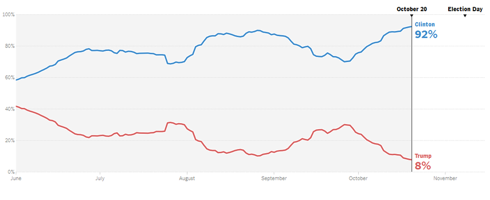 New York Times: Bà Clinton có 92% cơ hội đắc cử tổng thống - 2
Cơ hội đắc cử tổng thống của bà Clinton có xu hướng tăng, của ông Trump lại có xu hướng giảm. (Ảnh: NYTimes)