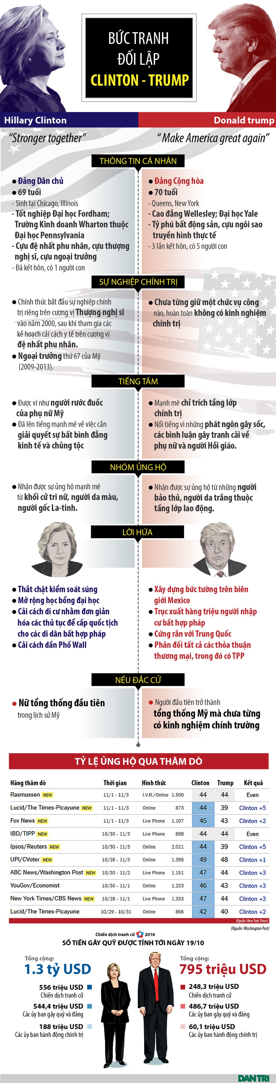 Cuộc so đấu lịch sử Trump - Clinton - 1