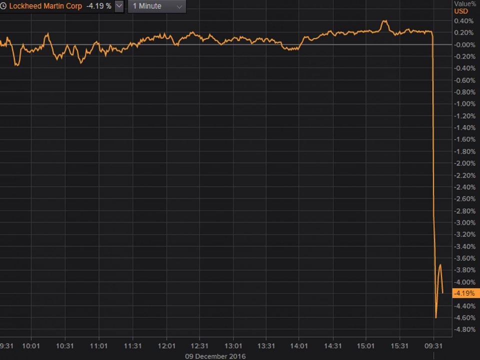 
Giá cổ phiếu của Lockheed Martin lao dốc sau bình luận của ông Trump. (Ảnh: Bloomberg)
