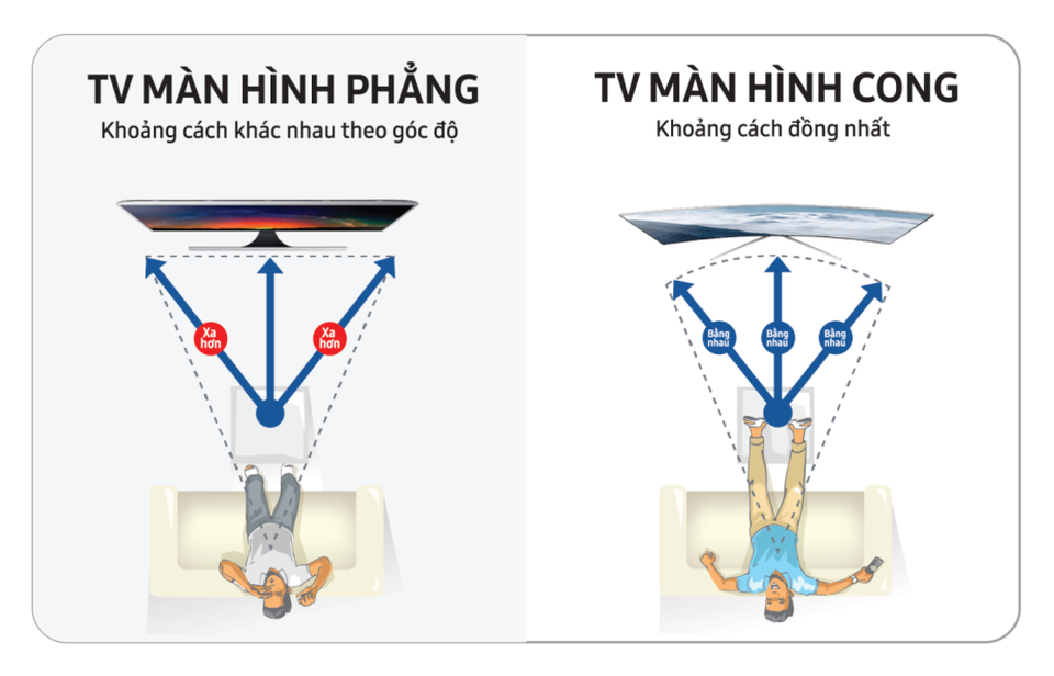 Tại sao nên mua TV màn hình cong? - 2 Những nỗi lo về mỏi hay khó chịu ở mắt khi xem TV liên tục đã không còn hiện hữu khi bạn trải nghiệm với màn hình cong