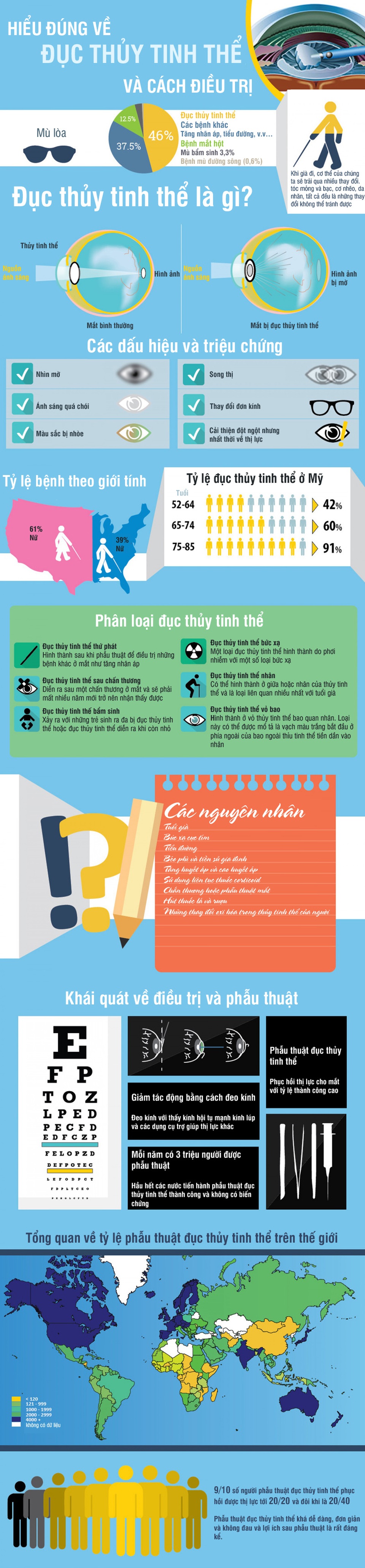 Infographics: Toàn cảnh về bệnh đục thủy tinh thể - 1 Infographics: Toàn cảnh về bệnh đục thủy tinh thể - 1