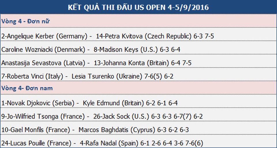 US Open: Djokovic giành tấm vé muộn vào tứ kết - 2 US Open: Djokovic giành tấm vé muộn vào tứ kết - 2