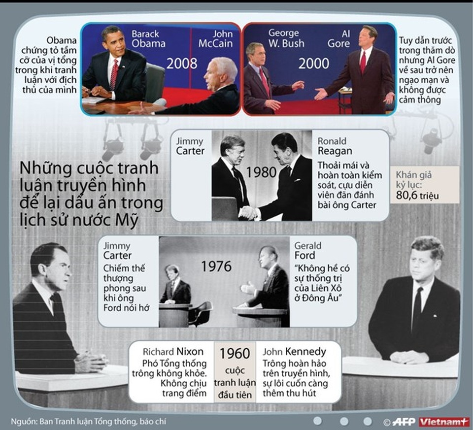 [Infographics] Các cuộc tranh luận ấn tượng trong lịch sử nước Mỹ - 1
