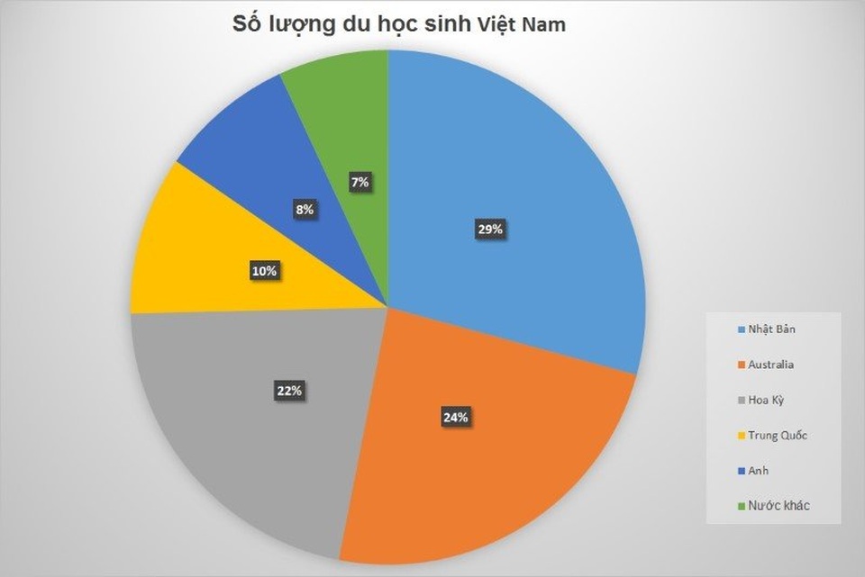 Du học sinh Việt Nam ở Nhật đông nhất - 1
Số lượng du học sinh Việt Nam ở các nước.