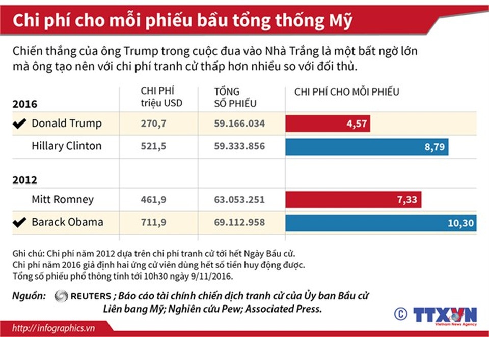 [Infographics] Bất ngờ với chi phí tranh cử của ông Donald Trump - 1