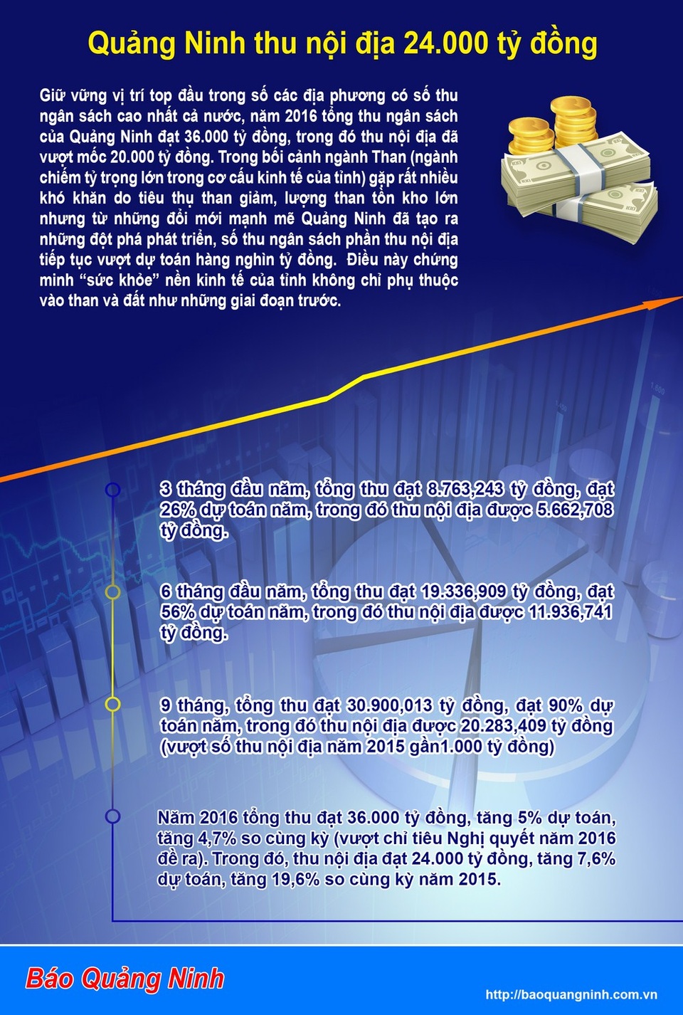 Quảng Ninh thu nội địa đạt 24.000 tỷ đồng - 1