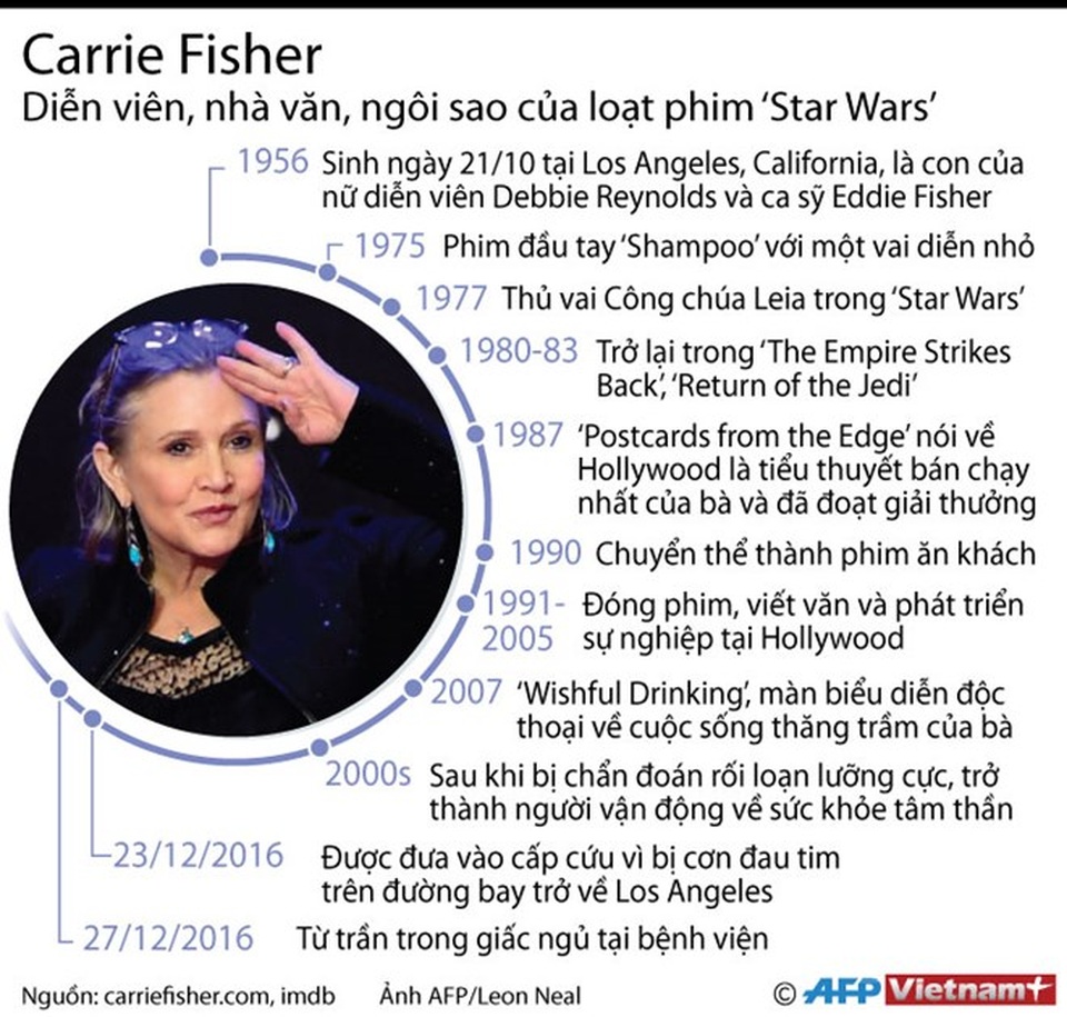 [Infographics] Cuộc đời Carrie Fisher - công chúa của "Star Wars" - 1