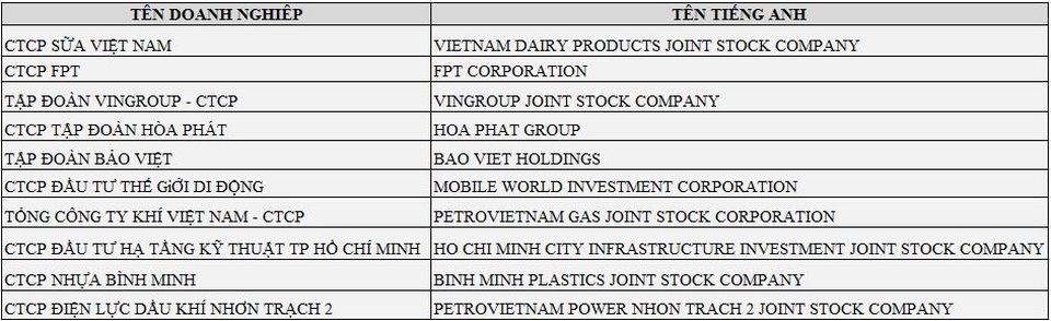 Hòa Phát lọt Top 5 doanh nghiệp niêm yết uy tín nhất 2016 - 2 Top 10 doanh nghiệp niêm yết uy tín