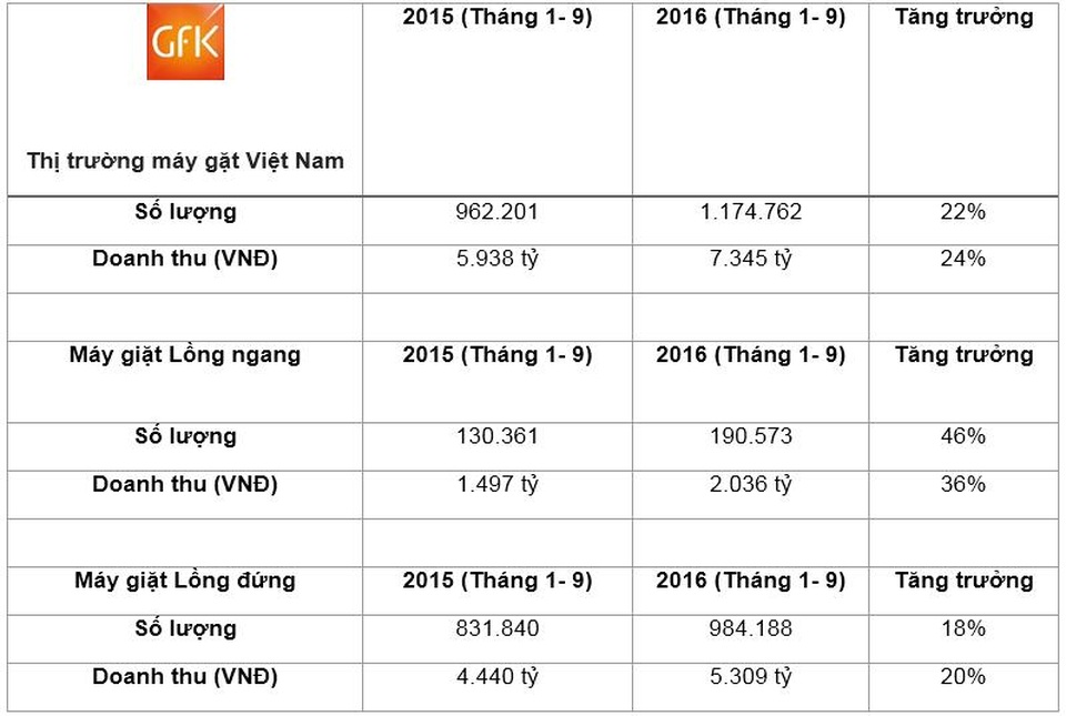 Máy giặt lồng ngang – xu hướng lên ngôi trong các gia đình hiện đại - 1 Thống kê của GFK về thị trường máy giặt tại Việt Nam