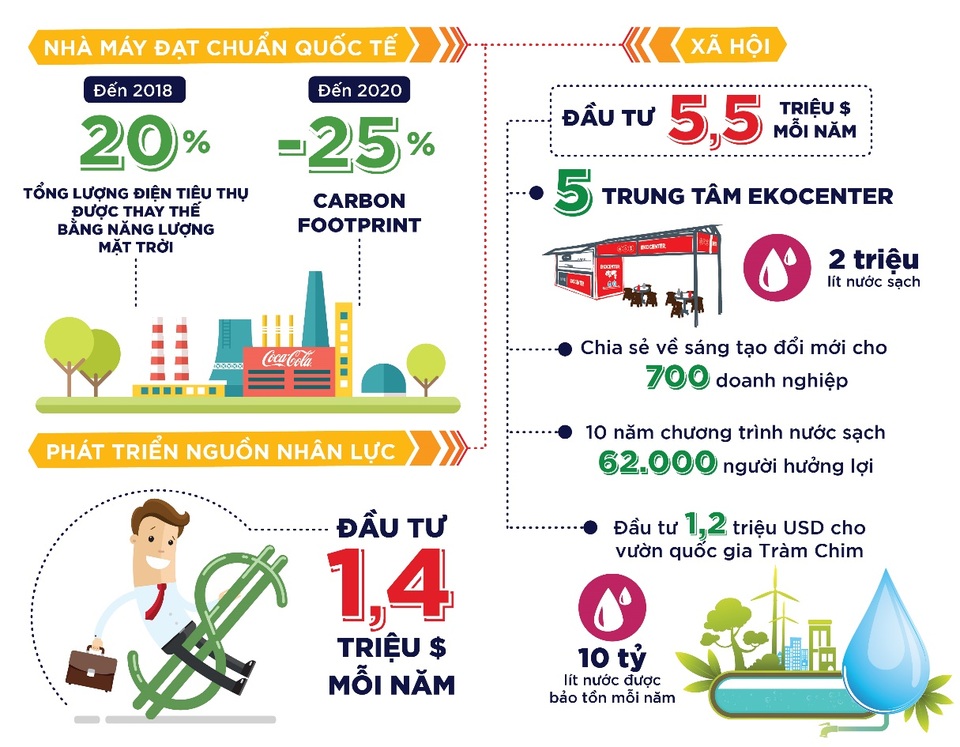 Nền tảng doanh nghiệp và chiến lược phát triển bền vững - 1 Những con số biết nói từ chiến lược phát triển bền vững của Coca-Cola
