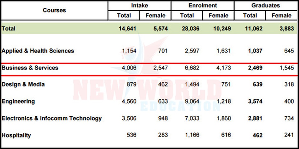 Du học Singapore 2017 – Chọn ngành học cần nhân lực cao trong tương lai - 2
Nguồn: Ministry of Education