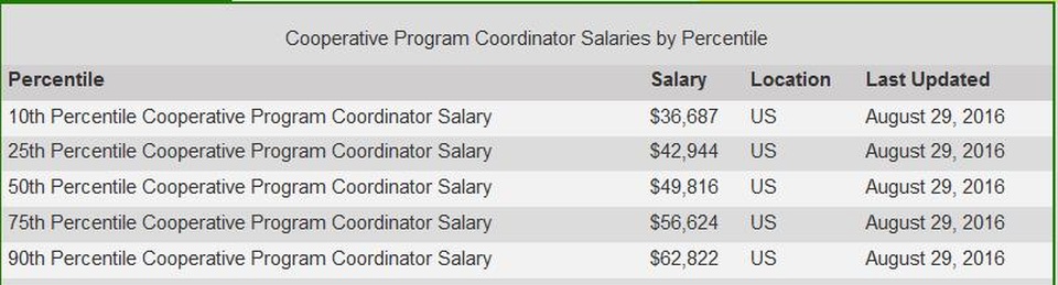 Chương trình thực tập hưởng lương Internship và Co-op Mỹ - 3
http://www1.salary.com/Cooperative-Program-Coordinator-Salaries.html