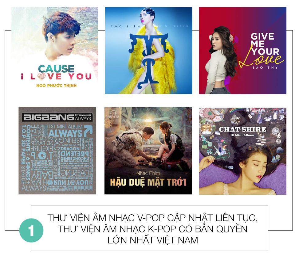 Ứng dụng âm nhạc siêu “hot” ra mắt hấp dẫn giới trẻ - 4 Thư viện âm nhạc V-pop cập nhật liên tục, thư viện âm nhạc K-pop có bản quyền lớn nhất Việt Nam