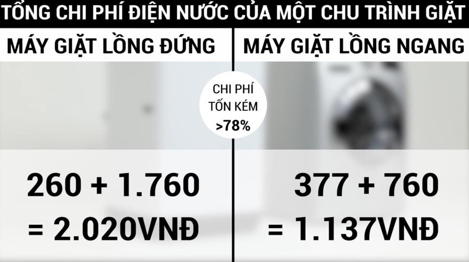 So sánh: Máy giặt lồng đứng và máy giặt lồng ngang - 4 Kiểm nghiệm cho thấy máy giặt lồng ngang tiết kiệm hơn 56% chi phí năng lượng so với máy giặt lồng đứng.