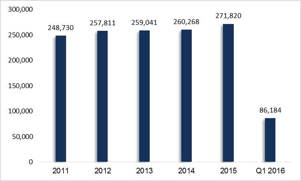 Chọn du học Canada 2016 với nhiều chính sách thuận lợi - 5 Nguồn: http://www.cic.gc.ca/opendata-donneesouvertes/data/IRCC_PRadmiss_0004_E.xls?_ga=1.9865521.562631105.1466099754