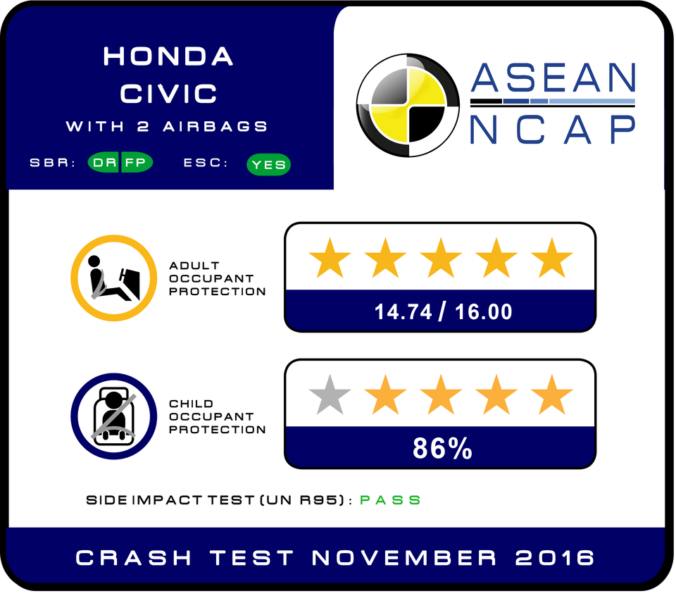 Honda Civic được chứng nhận an toàn 5 sao của ASEAN NCAP - 2 Honda Civic được chứng nhận an toàn 5 sao của ASEAN NCAP - 2