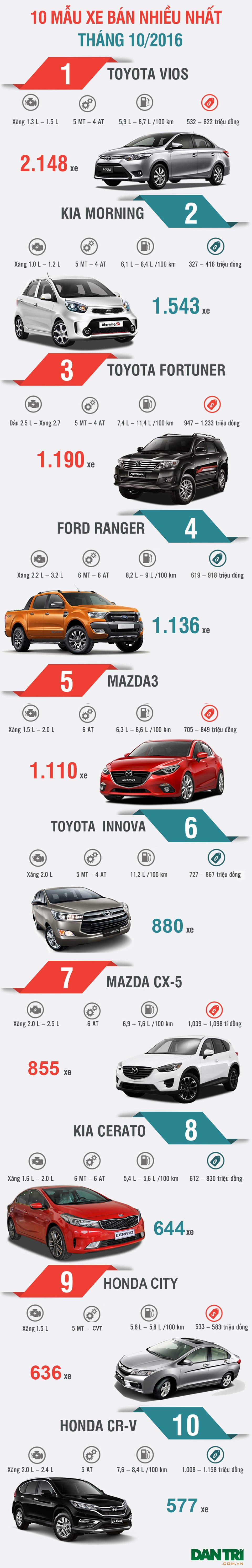 Top 10 mẫu xe bán chạy nhất Việt Nam tháng 10/2016 - 1 Top 10 mẫu xe bán chạy nhất Việt Nam tháng 10/2016 - 1