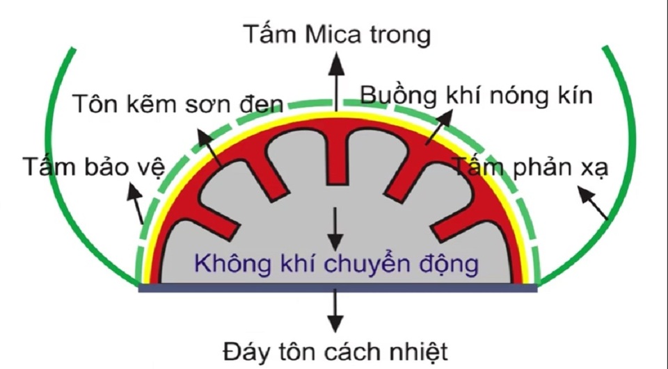 Độc đáo với thiết bị "bẫy nhiệt" năng lượng mặt trời để sấy khô - 2
Mô phỏng hình dáng thiết bị sấy của tác giả Nguyễn Văn Khỏe