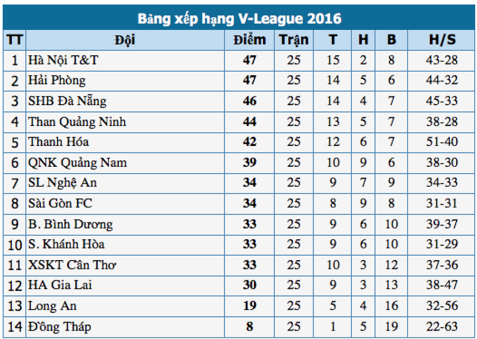 Thắng HA Gia Lai, SHB Đà Nẵng tiếp tục mơ vô địch - 5 Thắng HA Gia Lai, SHB Đà Nẵng tiếp tục mơ vô địch - 5
