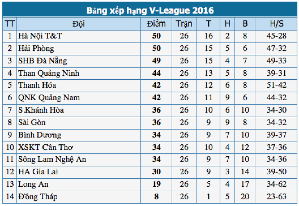 Merlo lập kỷ lục ghi bàn, SHB Đà Nẵng thắng đậm nhưng chỉ về thứ ba V-League - 2 Merlo lập kỷ lục ghi bàn, SHB Đà Nẵng thắng đậm nhưng chỉ về thứ ba V-League - 2