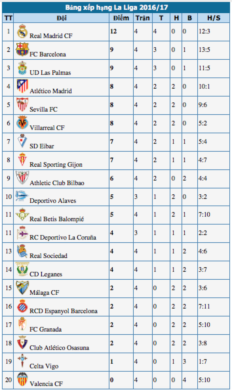 Hạ gục Espanyol, Real Madrid vững ngôi đầu bảng La Liga - 5 Hạ gục Espanyol, Real Madrid vững ngôi đầu bảng La Liga - 5