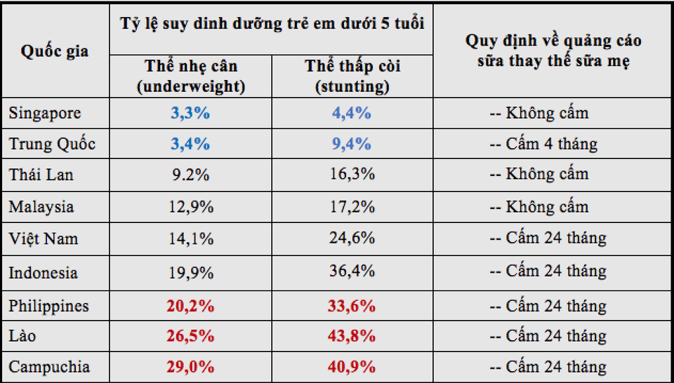Dùng sữa cho trẻ nhỏ: Tin Facebook hay Bộ chuyên ngành? - 3
So sánh tỷ lệ suy dinh dưỡng và luật cấm quảng cáo các nước