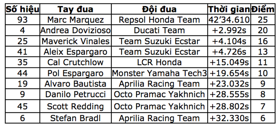 Marc Marquez sớm đăng quang ngôi vô địch MotoGP 2016 - 13 Marc Marquez sớm đăng quang ngôi vô địch MotoGP 2016 - 13
