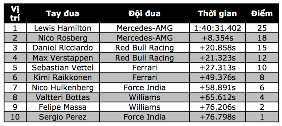 Lewis Hamilton thắng áp đảo tại MexicoGP - 11 Lewis Hamilton thắng áp đảo tại MexicoGP - 11