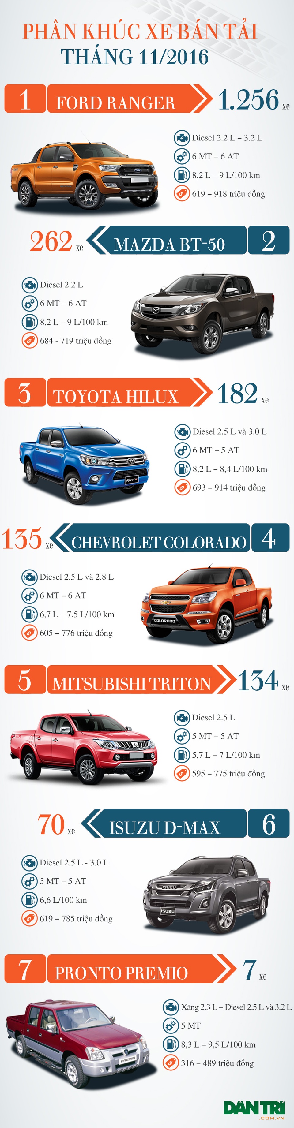Toyota Hilux lấy lại vị trí, Chevrolet Colorado có tín hiệu mừng - 1 Toyota Hilux lấy lại vị trí, Chevrolet Colorado có tín hiệu mừng - 1