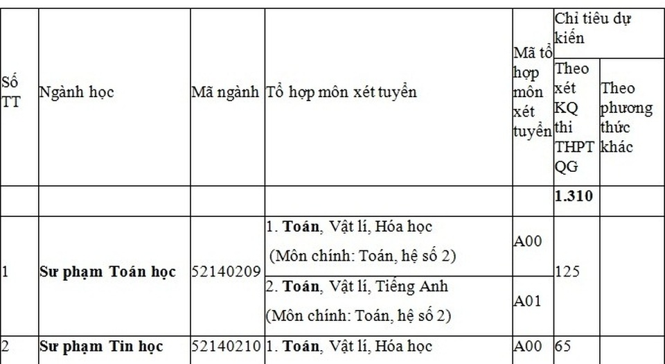 Trường Đại học Sư phạm Huế tuyển sinh 1.310 chỉ tiêu hệ đại học chính quy năm 2017 - 2 Trường Đại học Sư phạm Huế tuyển sinh 1.310 chỉ tiêu hệ đại học chính quy năm 2017 - 2