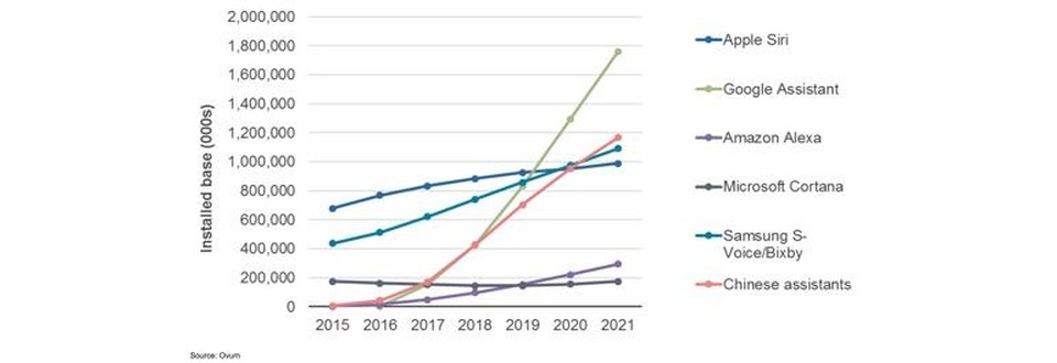 Biểu đồ phát triển cho thấy tiềm năng phát triển của các công cụ trợ lý ảo